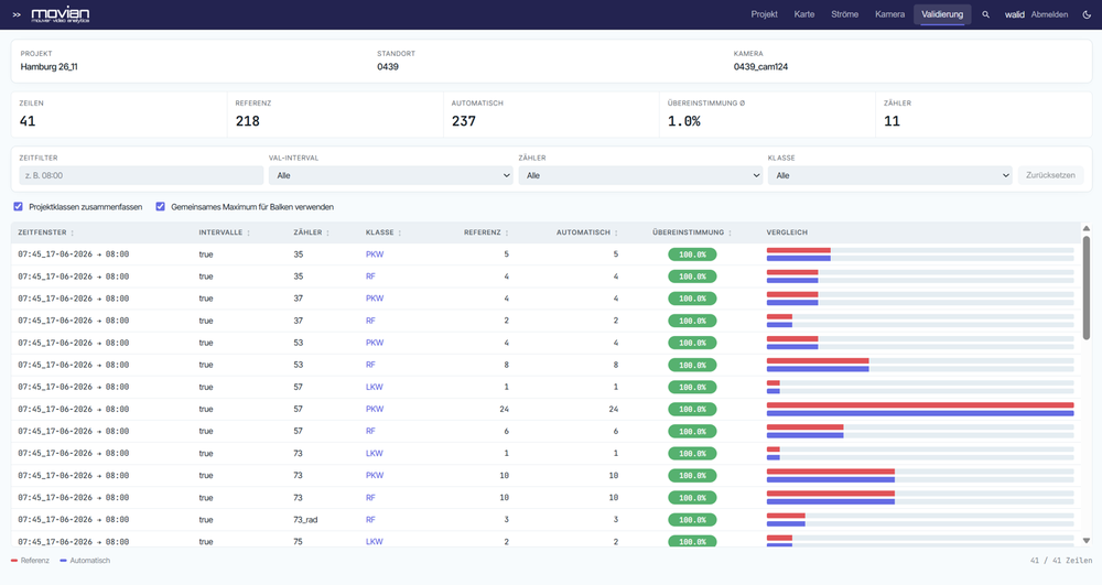 Vue de validation : détections automatiques comparées à un comptage manuel